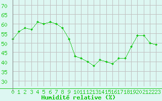 Courbe de l'humidit relative pour Gap-Sud (05)