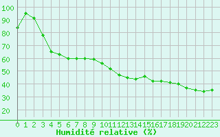 Courbe de l'humidit relative pour Mont-Aigoual (30)