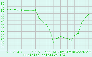 Courbe de l'humidit relative pour Hohrod (68)