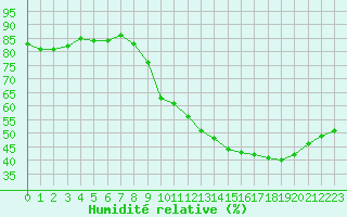 Courbe de l'humidit relative pour Bourg-Saint-Andol (07)