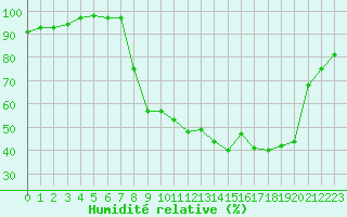 Courbe de l'humidit relative pour Epinal (88)