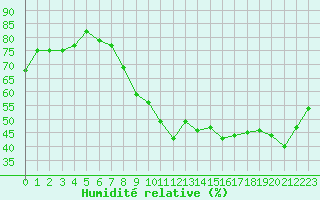 Courbe de l'humidit relative pour Rodez (12)