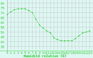 Courbe de l'humidit relative pour Avignon (84)