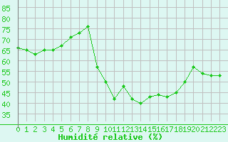 Courbe de l'humidit relative pour Saint-Girons (09)