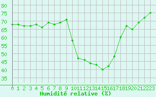 Courbe de l'humidit relative pour Puissalicon (34)