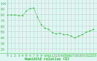 Courbe de l'humidit relative pour Belfort-Dorans (90)