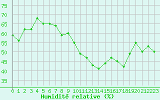 Courbe de l'humidit relative pour Saint-Vran (05)
