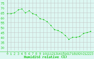 Courbe de l'humidit relative pour Cap de la Hve (76)