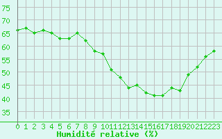 Courbe de l'humidit relative pour Perpignan Moulin  Vent (66)