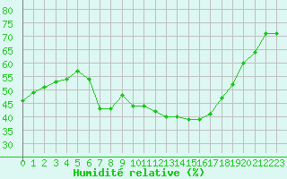 Courbe de l'humidit relative pour Perpignan Moulin  Vent (66)