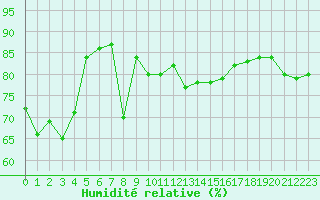 Courbe de l'humidit relative pour Nice (06)