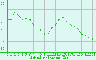 Courbe de l'humidit relative pour Embrun (05)