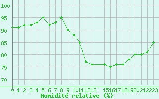 Courbe de l'humidit relative pour Potes / Torre del Infantado (Esp)