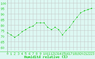 Courbe de l'humidit relative pour Brest (29)