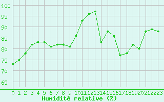 Courbe de l'humidit relative pour Carcassonne (11)