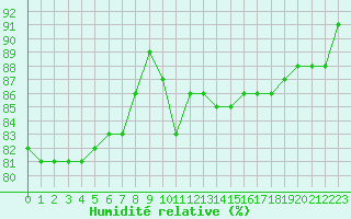 Courbe de l'humidit relative pour Orschwiller (67)