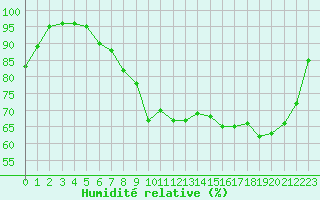 Courbe de l'humidit relative pour Rouen (76)