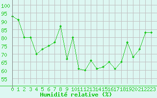 Courbe de l'humidit relative pour Ile de Groix (56)