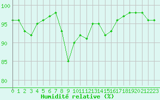Courbe de l'humidit relative pour Mont-Aigoual (30)