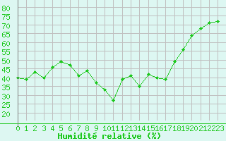 Courbe de l'humidit relative pour Ste (34)