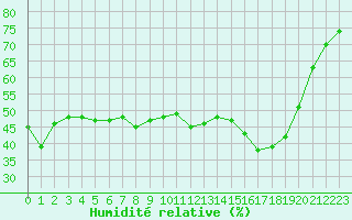 Courbe de l'humidit relative pour Saint-Dizier (52)