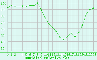 Courbe de l'humidit relative pour Selonnet (04)