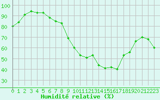Courbe de l'humidit relative pour Toulon (83)