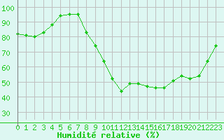 Courbe de l'humidit relative pour Cherbourg (50)