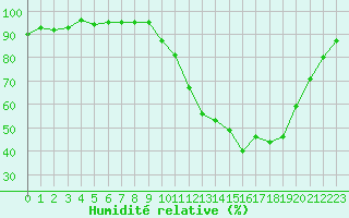 Courbe de l'humidit relative pour Jarnages (23)