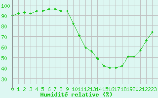 Courbe de l'humidit relative pour Saint-Igneuc (22)
