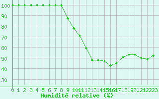 Courbe de l'humidit relative pour Nevers (58)