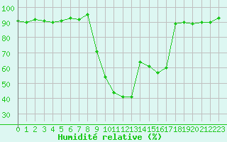 Courbe de l'humidit relative pour Saclas (91)