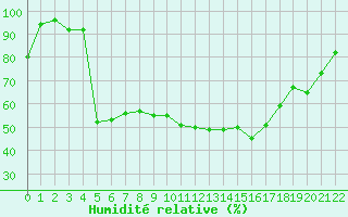 Courbe de l'humidit relative pour Couvercle-Nivose (74)