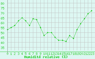 Courbe de l'humidit relative pour Mont-Aigoual (30)