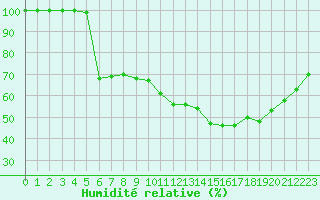 Courbe de l'humidit relative pour Boulogne (62)