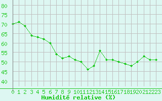 Courbe de l'humidit relative pour Six-Fours (83)