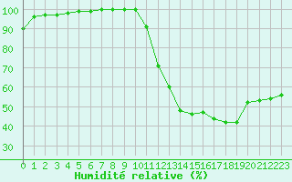 Courbe de l'humidit relative pour Dax (40)