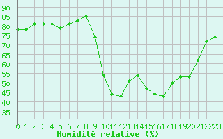 Courbe de l'humidit relative pour Les Pennes-Mirabeau (13)