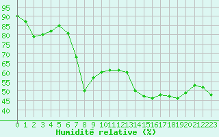Courbe de l'humidit relative pour Hyres (83)
