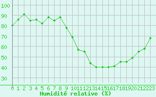Courbe de l'humidit relative pour Grenoble/St-Etienne-St-Geoirs (38)