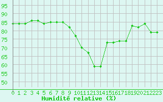 Courbe de l'humidit relative pour Toulouse-Blagnac (31)
