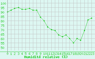 Courbe de l'humidit relative pour Nmes - Garons (30)