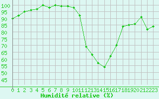 Courbe de l'humidit relative pour Chteauroux (36)
