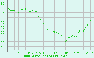 Courbe de l'humidit relative pour Niort (79)