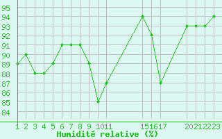 Courbe de l'humidit relative pour Saint-Haon (43)