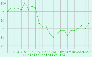 Courbe de l'humidit relative pour Jarnages (23)