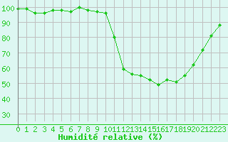 Courbe de l'humidit relative pour Saint-Maximin-la-Sainte-Baume (83)