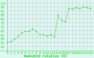 Courbe de l'humidit relative pour Cavalaire-sur-Mer (83)