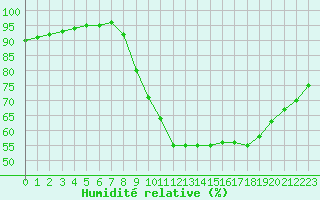 Courbe de l'humidit relative pour Brive-Souillac (19)