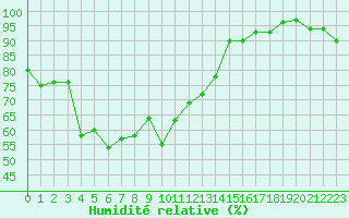 Courbe de l'humidit relative pour Engins (38)